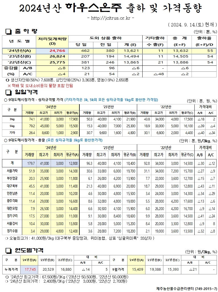 [하우스온주]2024년산 출하 및 가격동향(9/14)