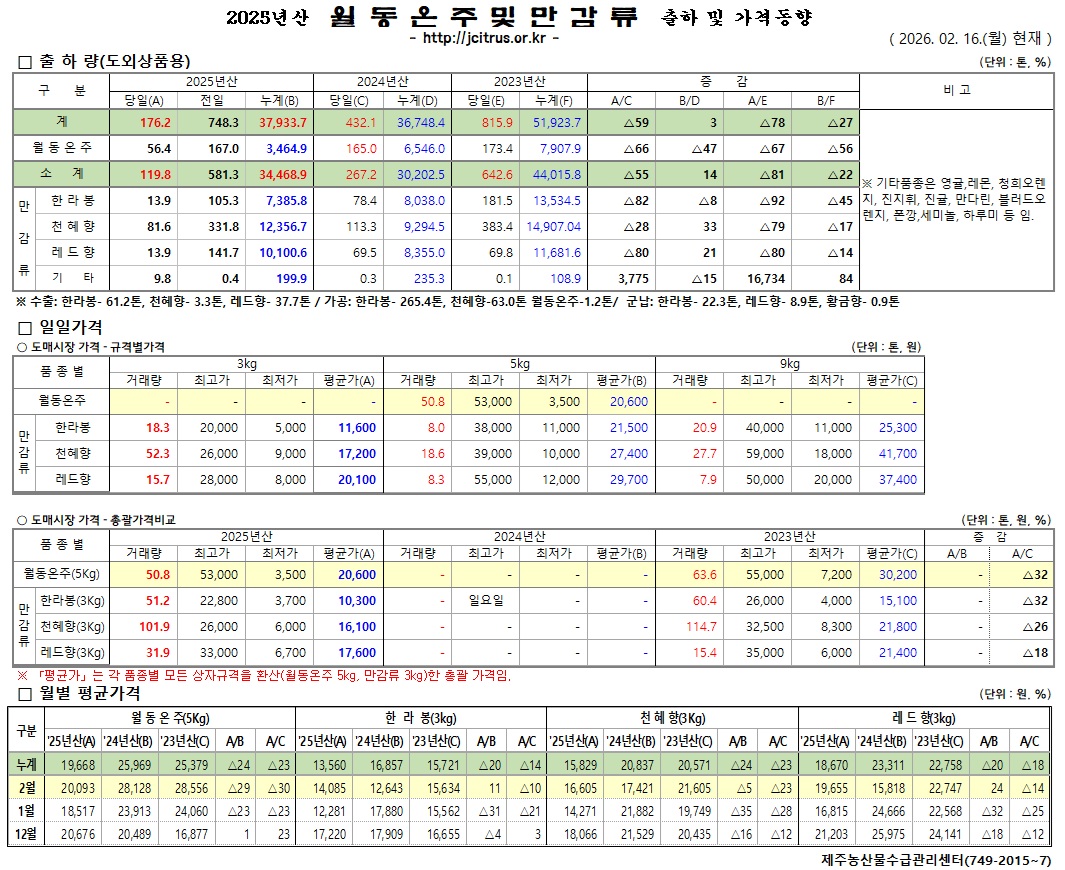 [월동&만감]2025년산 출하 및 가격동향(2/16)