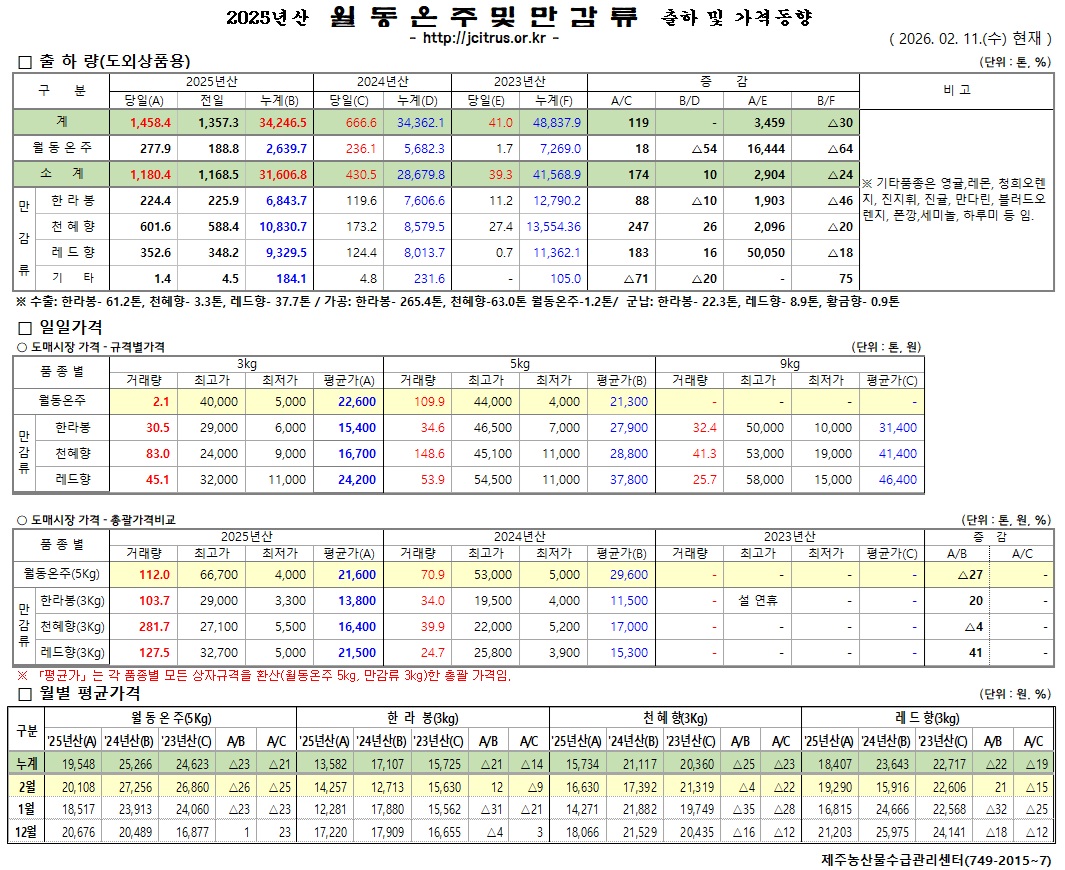 [월동&만감]2025년산 출하 및 가격동향(2/12)