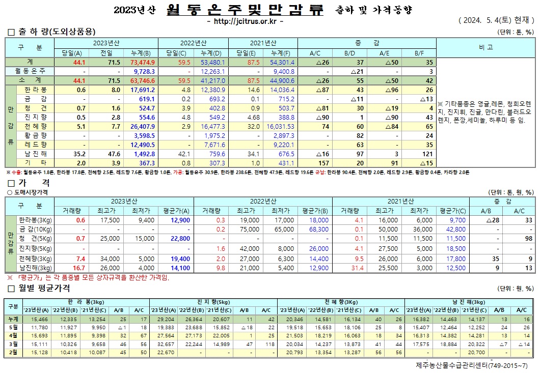 [월동&만감]2023년산 출하 및 가격동향(5/04)