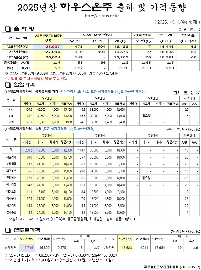 [하우스온주]2025년산 출하 및 가격동향(10/1)