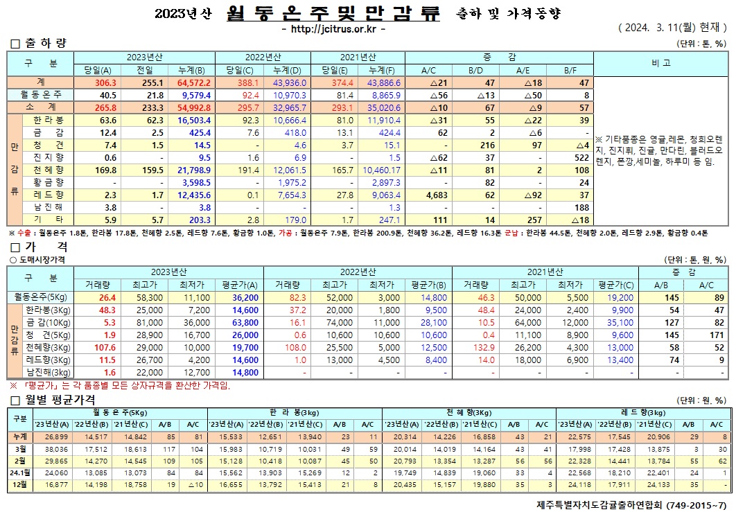 [월동&만감]2023년산 출하 및 가격동향(3/11)