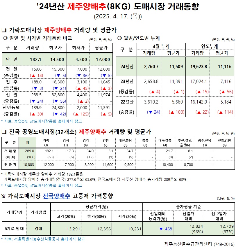 '24년산 제주양배추(8kg) 도매시장 거래동향(4/17)