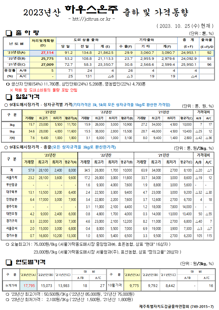 [하우스온주]2023년산 출하 및 가격동향(10/25)