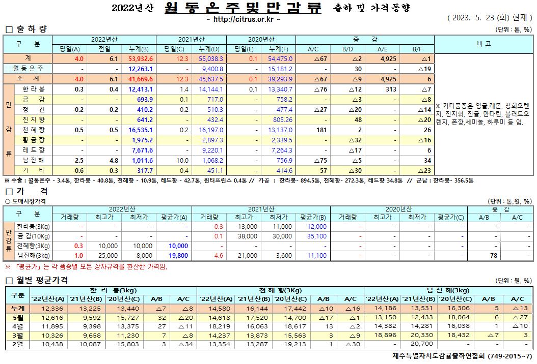 [월동&만감]2022년산 출하 및 가격동향(5/23)