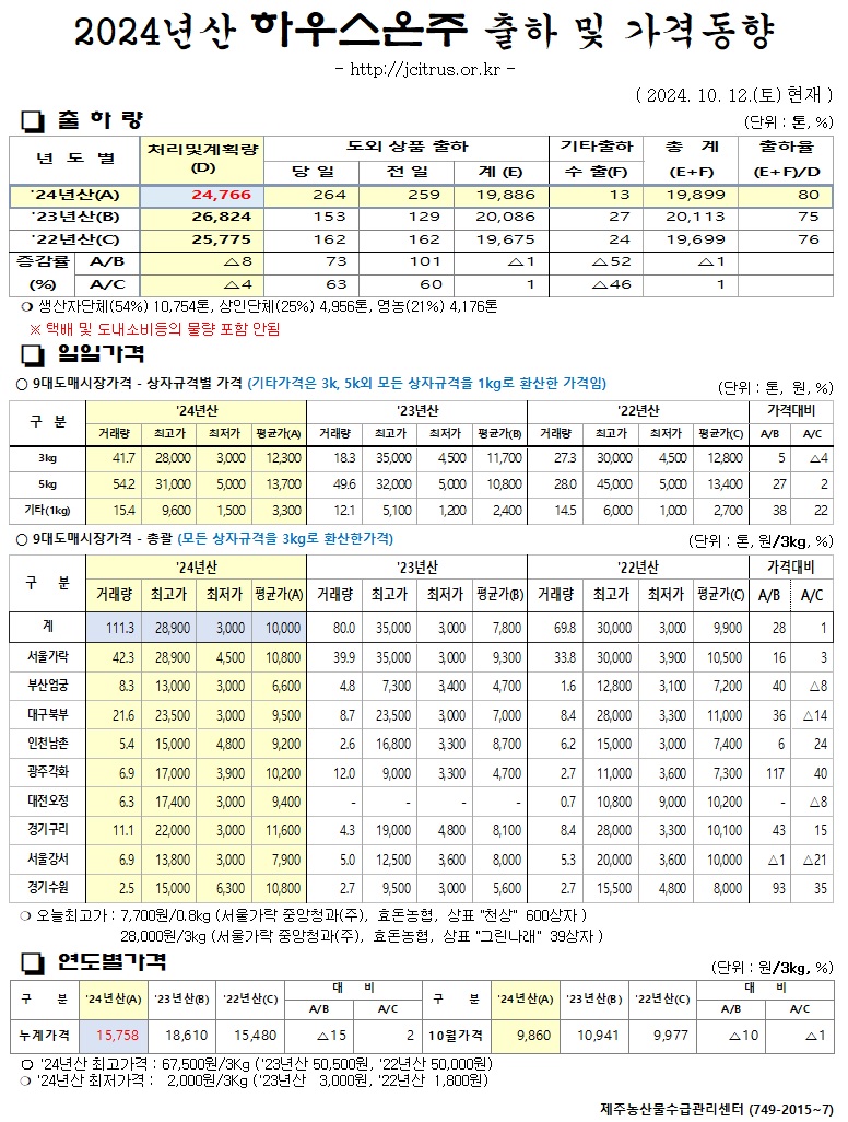 [하우스온주]2024년산 출하 및 가격동향(10/12)