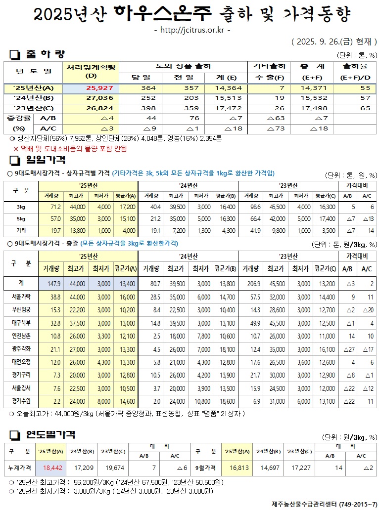 [하우스온주]2025년산 출하 및 가격동향(9/26)