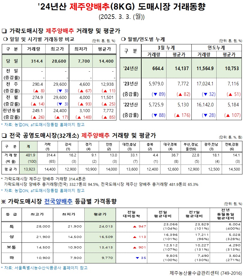 '24년산 제주양배추(8kg) 도매시장 거래동향(3/3)