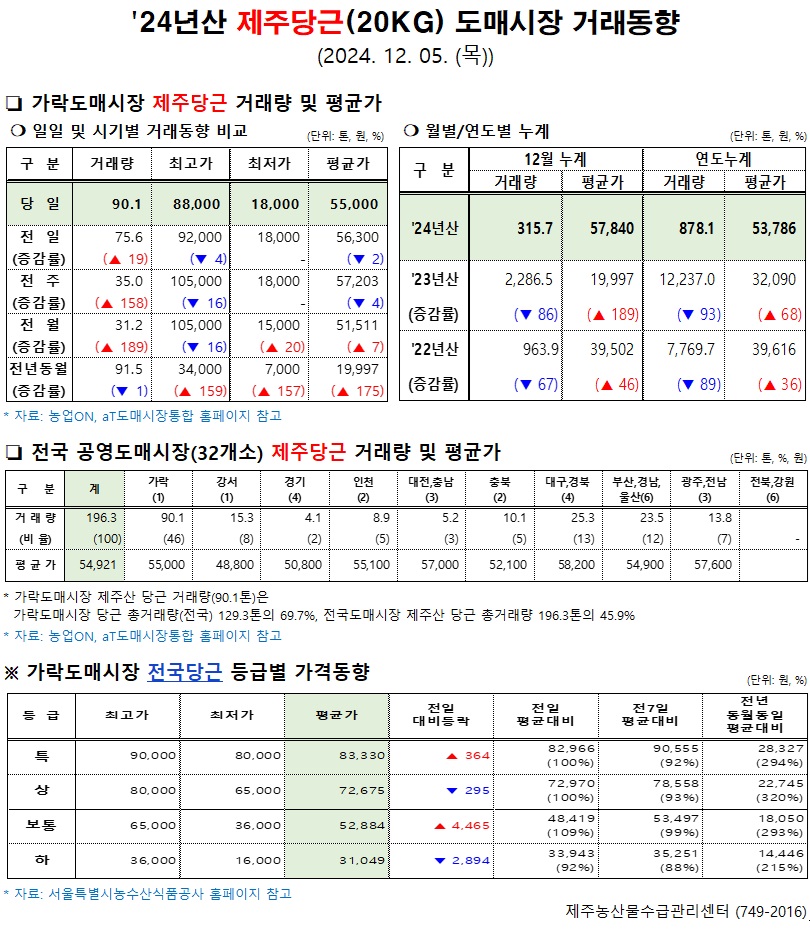 '24년산 제주당근(20kg) 도매시장 거래동향(12/05)