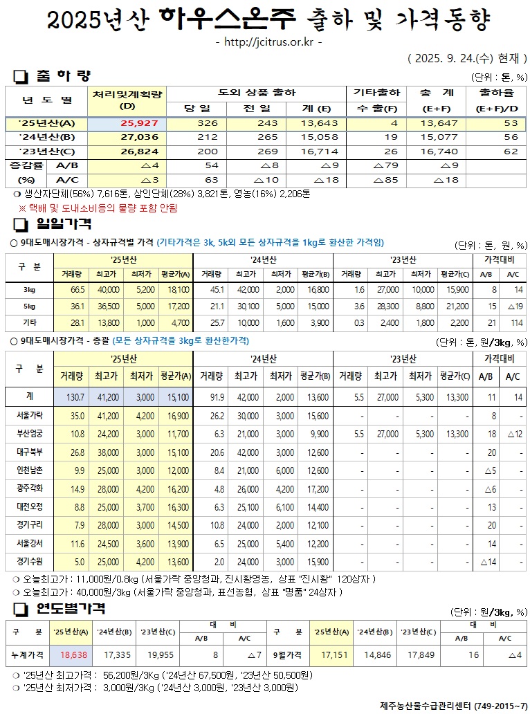 [하우스온주]2025년산 출하 및 가격동향(9/24)