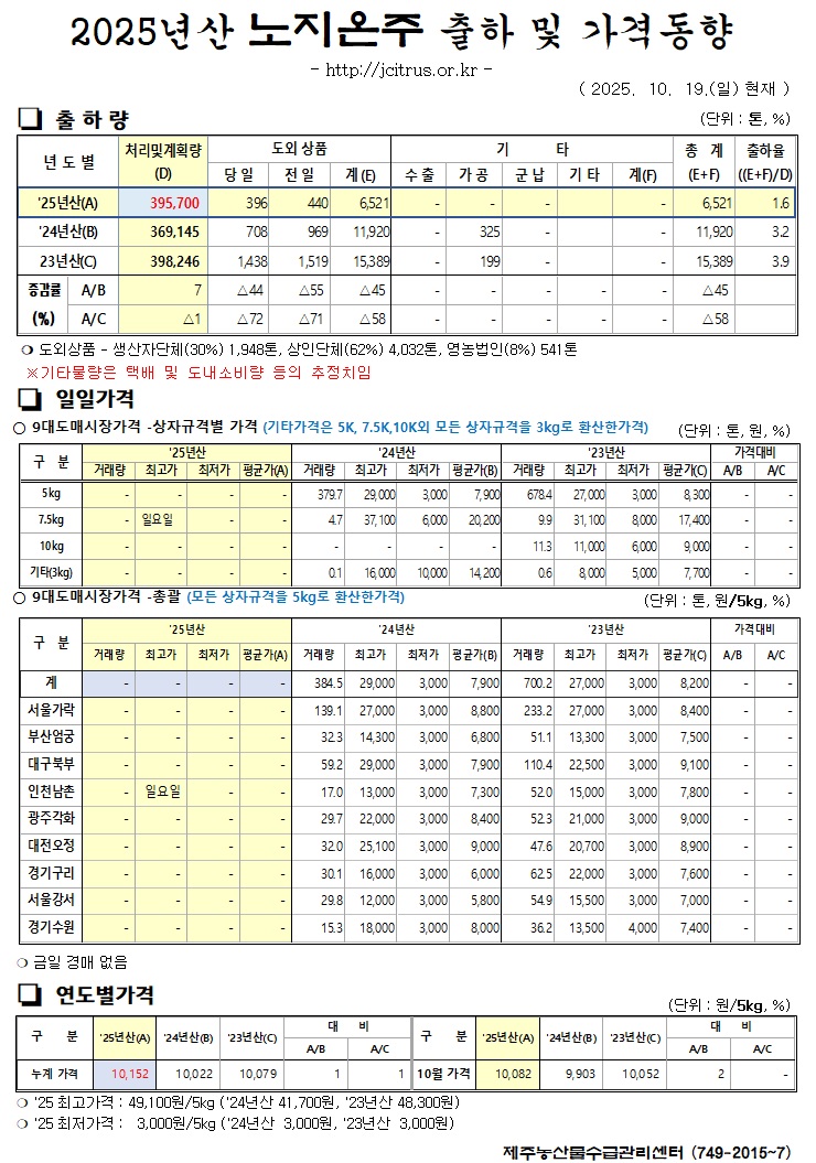 [노지온주]2025년산 출하 및 가격동향(10/19)