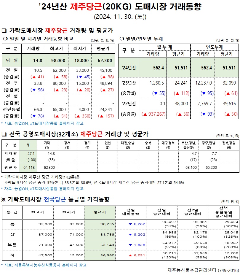 '24년산 제주당근(20kg) 도매시장 거래동향(11/30)