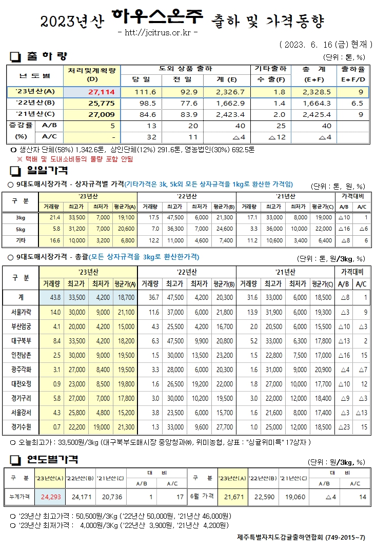 [하우스온주]2023년산 출하 및 가격동향(6/16)
