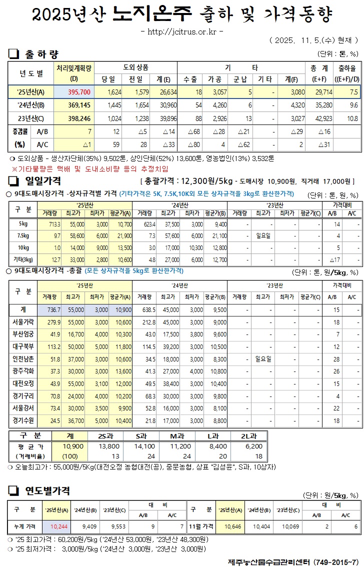 [노지온주]2025년산 출하 및 가격동향(11/5)