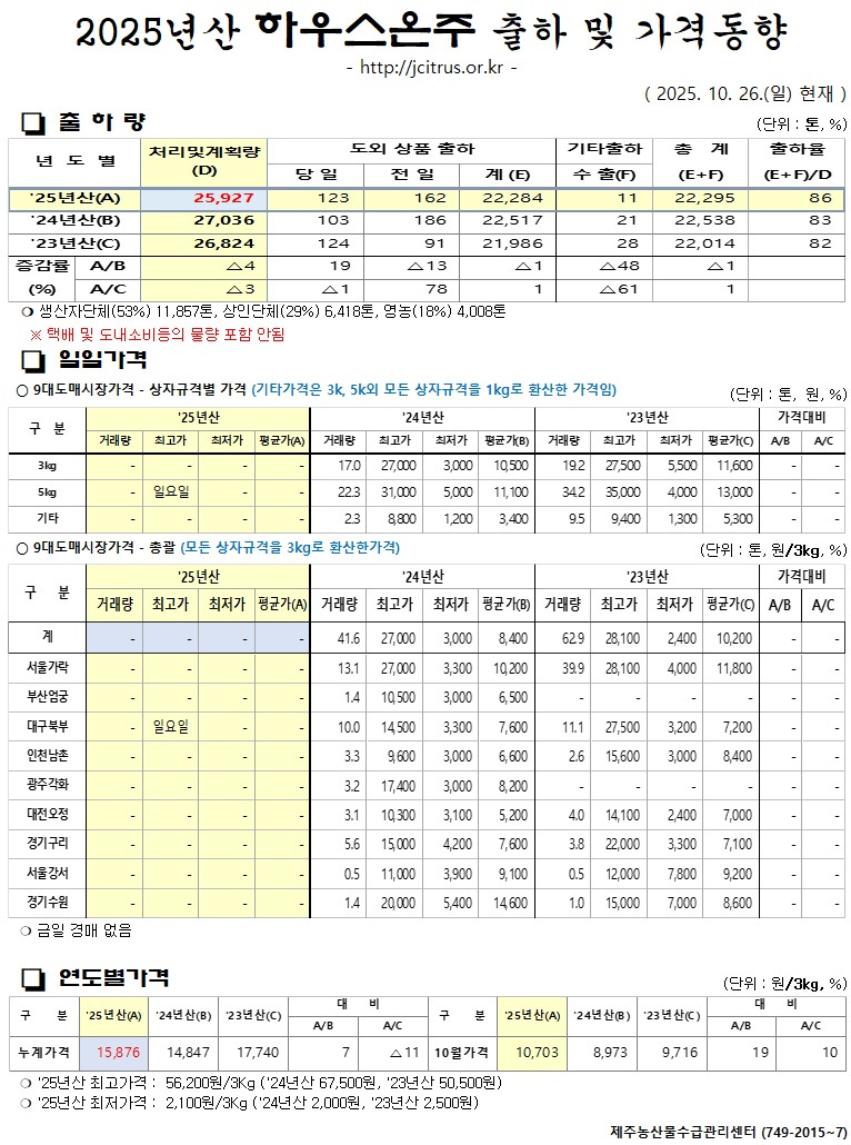 [하우스온주]2025년산 출하 및 가격동향(10/26)