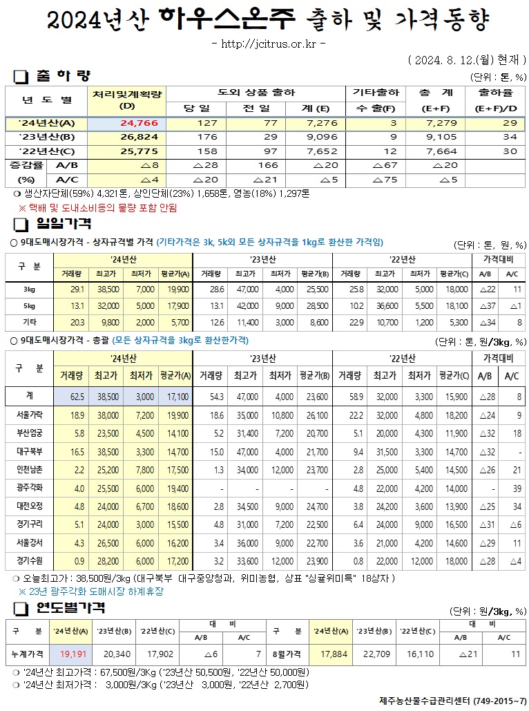 [하우스온주]2024년산 출하 및 가격동향(8/12)