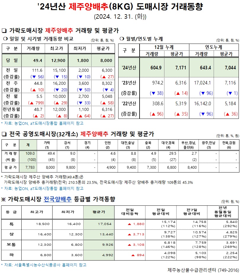 '24년산 제주양배추(8kg) 도매시장 거래동향(12/31)