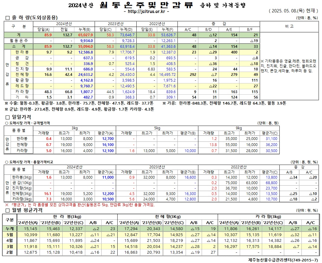 [월동&만감]2024년산 출하 및 가격동향(5/8)