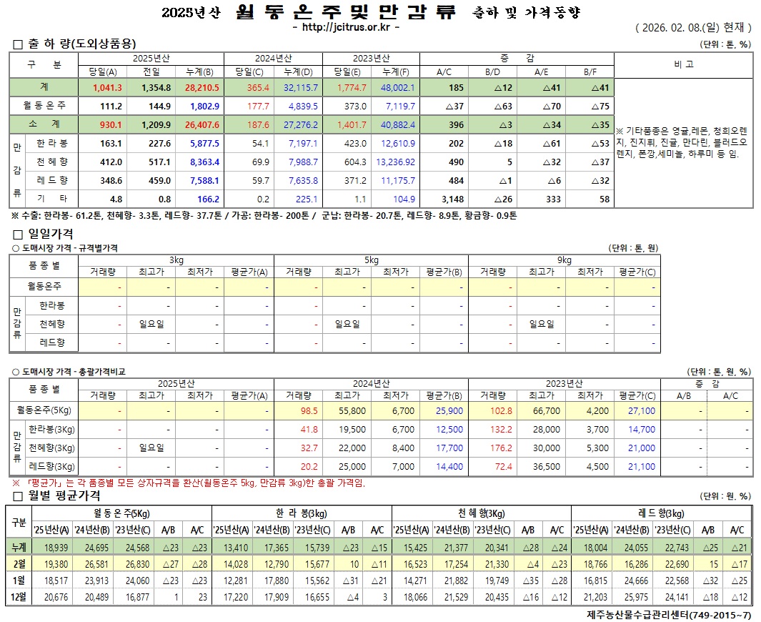 [월동&만감]2025년산 출하 및 가격동향(2/8)