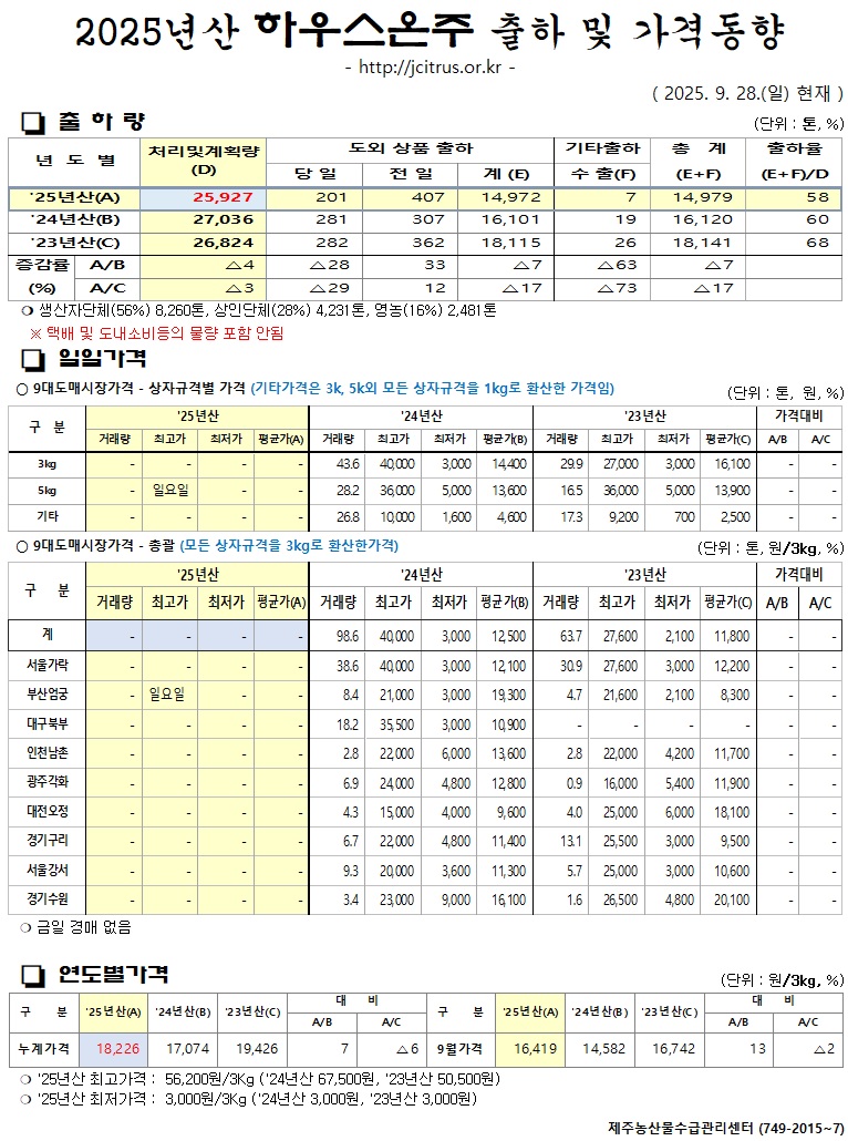 [하우스온주]2025년산 출하 및 가격동향(9/28)