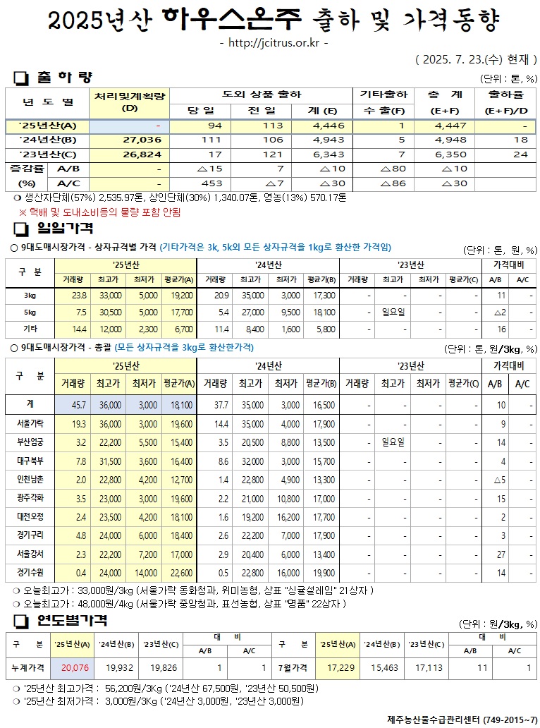 [하우스온주]2025년산 출하 및 가격동향(7/23)