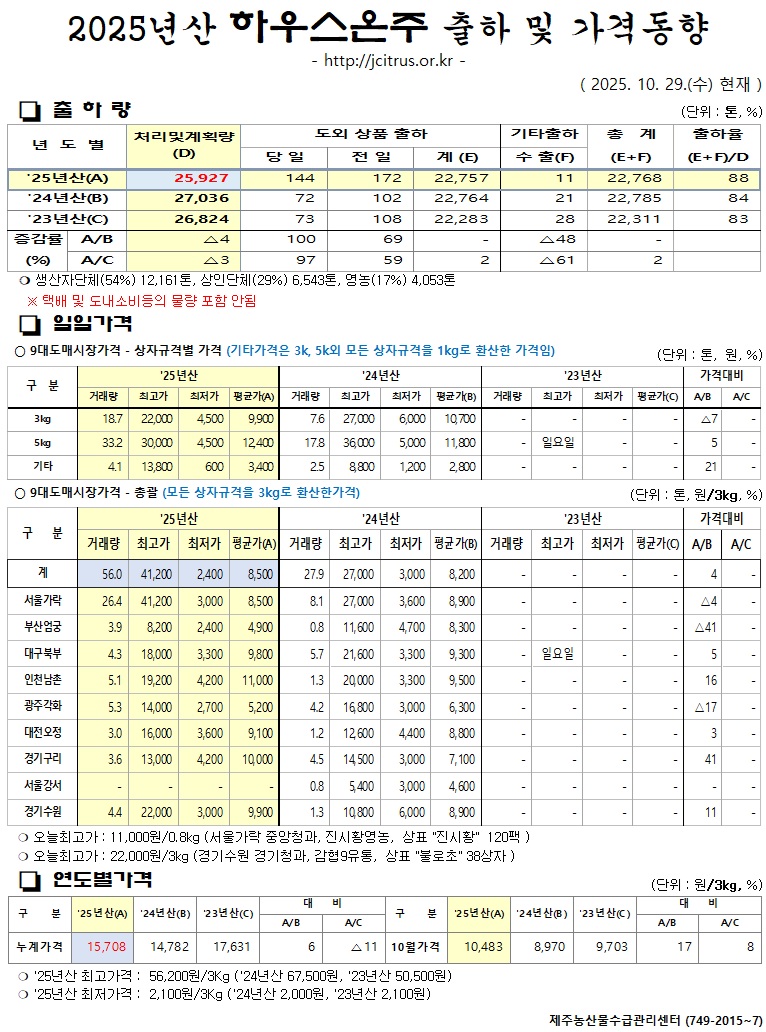 [하우스온주]2025년산 출하 및 가격동향(10/29)