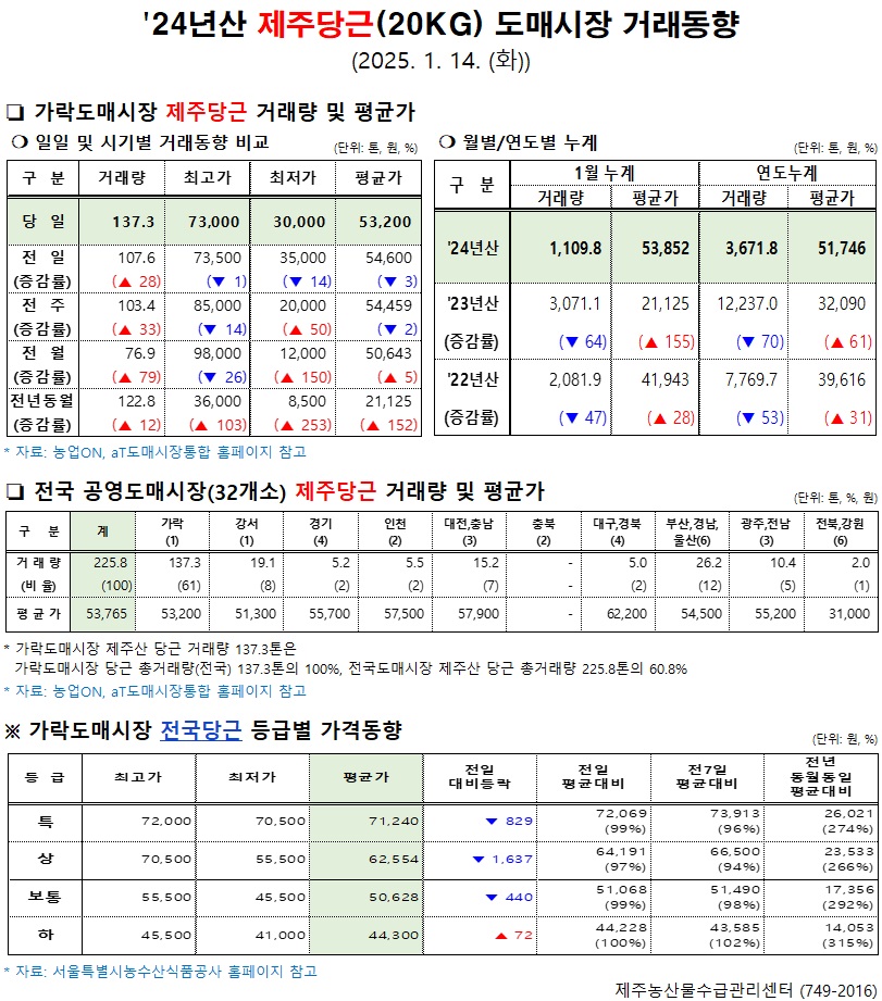 '24년산 제주당근(20kg) 도매시장 거래동향(1/14)