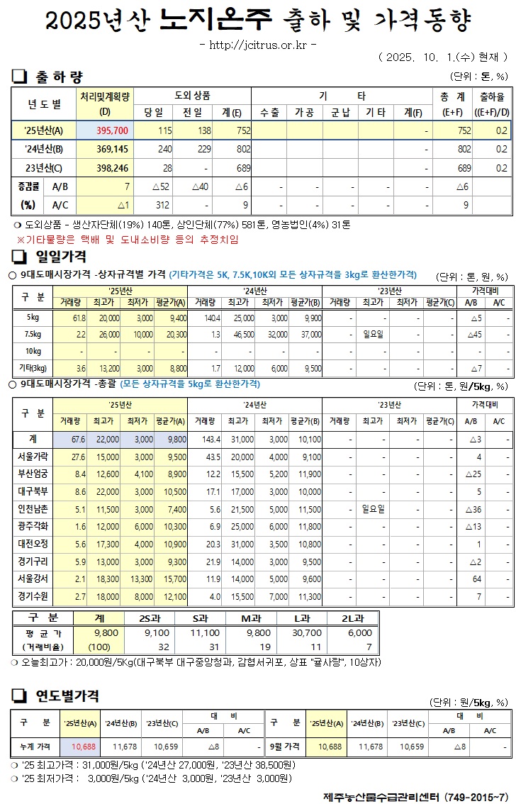 [노지온주]2025년산 출하 및 가격동향(10/1)