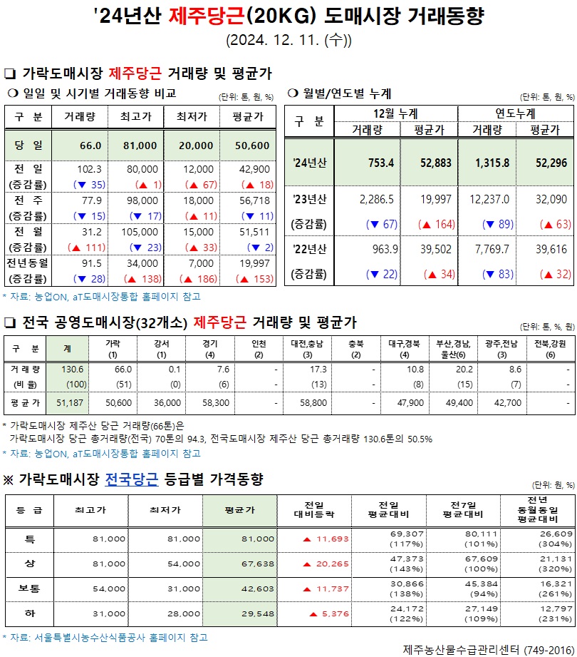 '24년산 제주당근(20kg) 도매시장 거래동향(12/11)