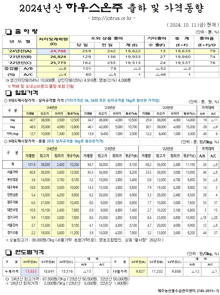 [하우스온주]2024년산 출하 및 가격동향(10/11)