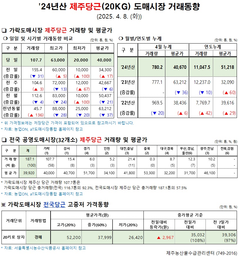 '24년산 제주당근(20kg) 도매시장 거래동향(4/8)