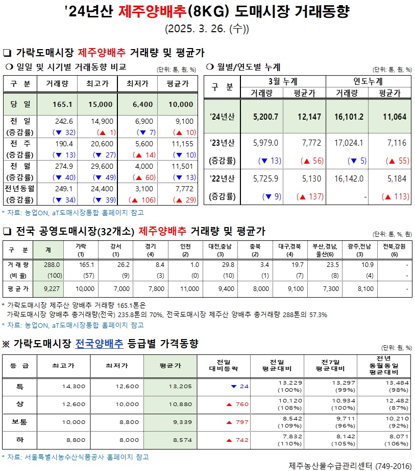'24년산 제주양배추(8kg) 도매시장 거래동향(3/26)