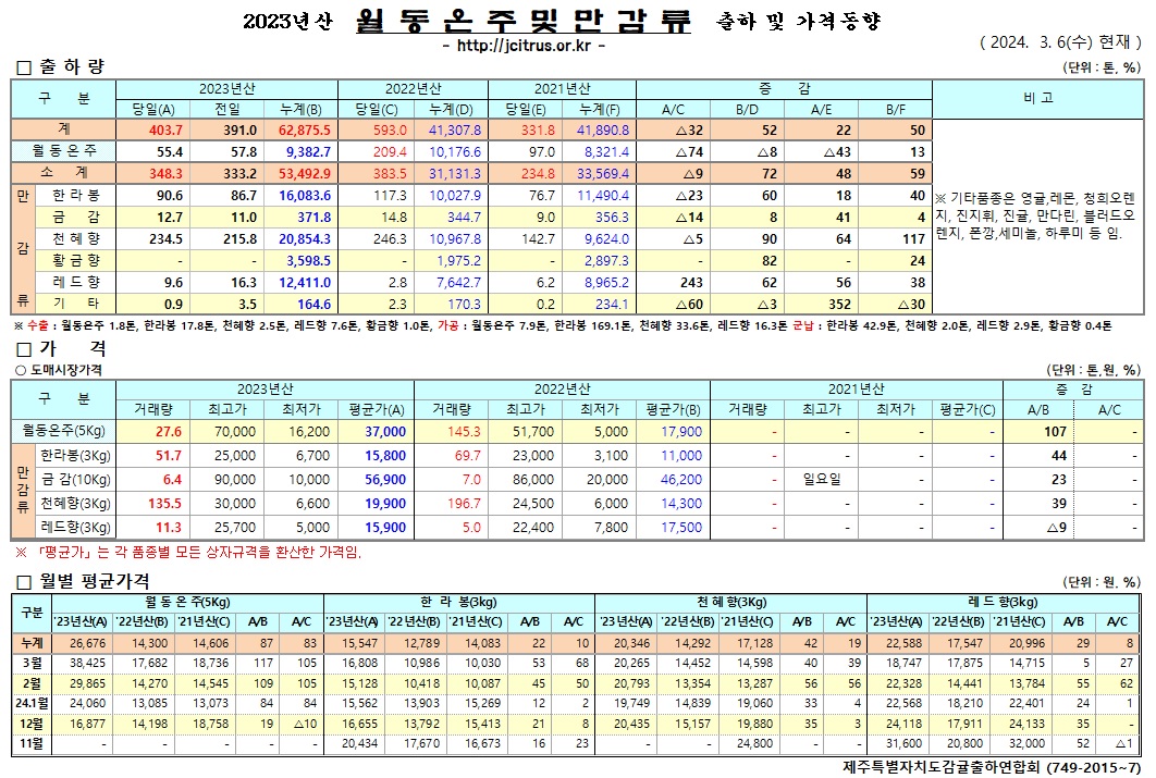 [월동&만감]2023년산 출하 및 가격동향(3/6)