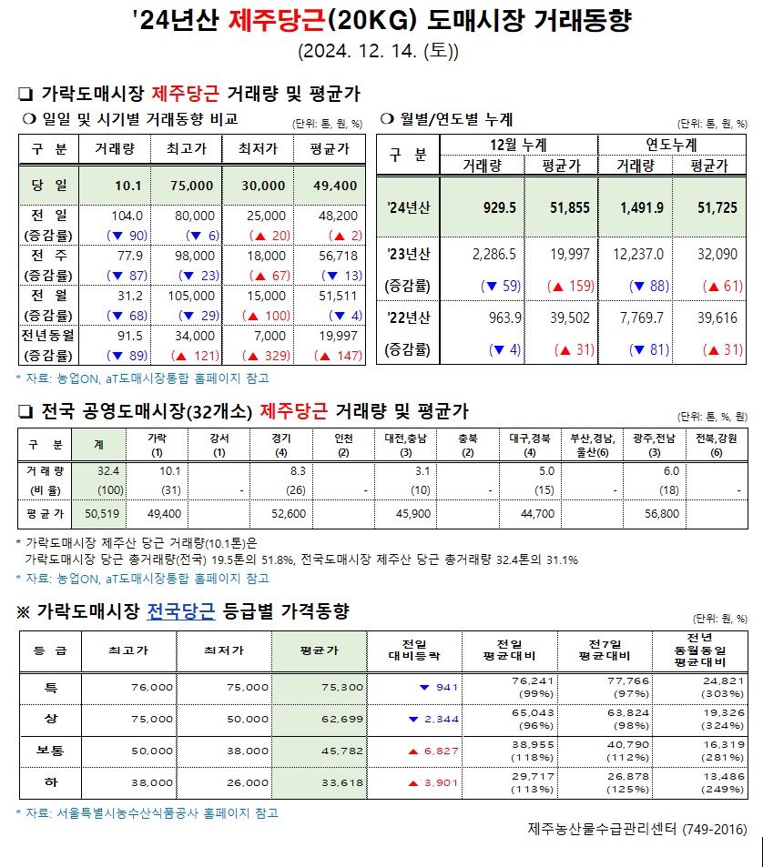 '24년산 제주당근(20kg) 도매시장 거래동향(12/14)