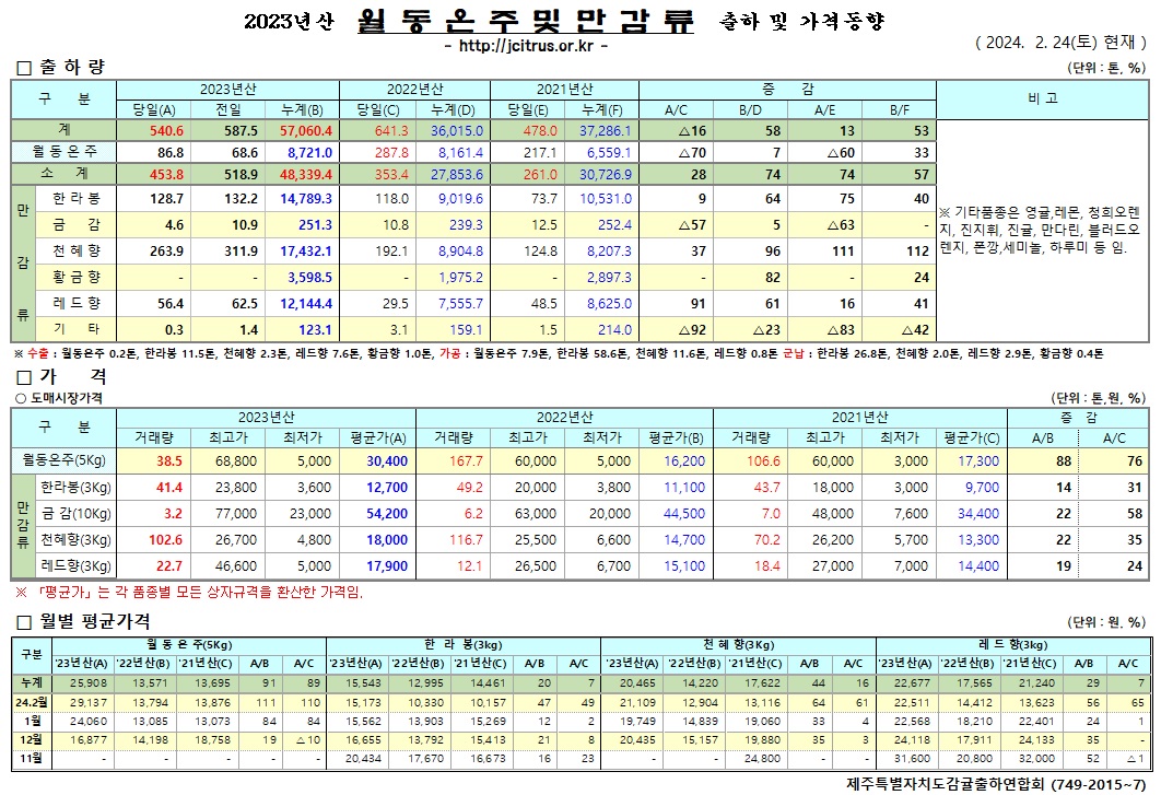 [월동&만감]2023년산 출하 및 가격동향(2/24)