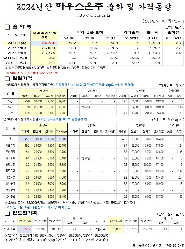 [하우스온주]2024년산 출하 및 가격동향(7/30)