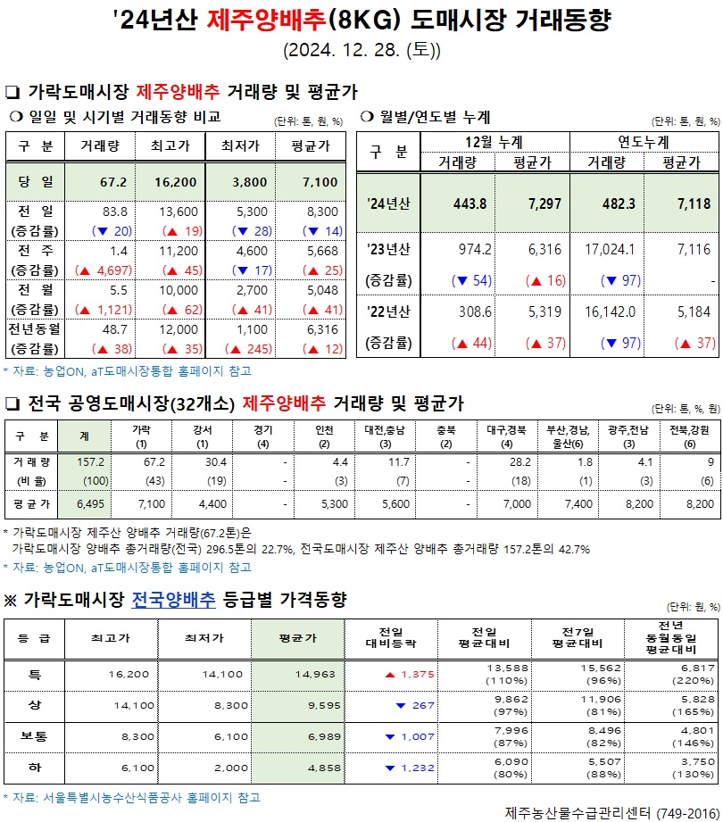 '24년산 제주양배추(8kg) 도매시장 거래동향(12/28)