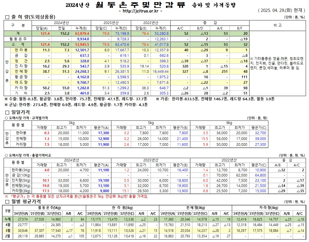 [월동&만감]2024년산 출하 및 가격동향(4/29)	