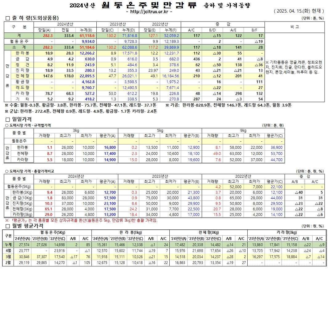 [월동&만감]2024년산 출하 및 가격동향(4/15)