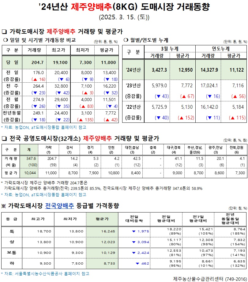 '24년산 제주양배추(8kg) 도매시장 거래동향(3/15)