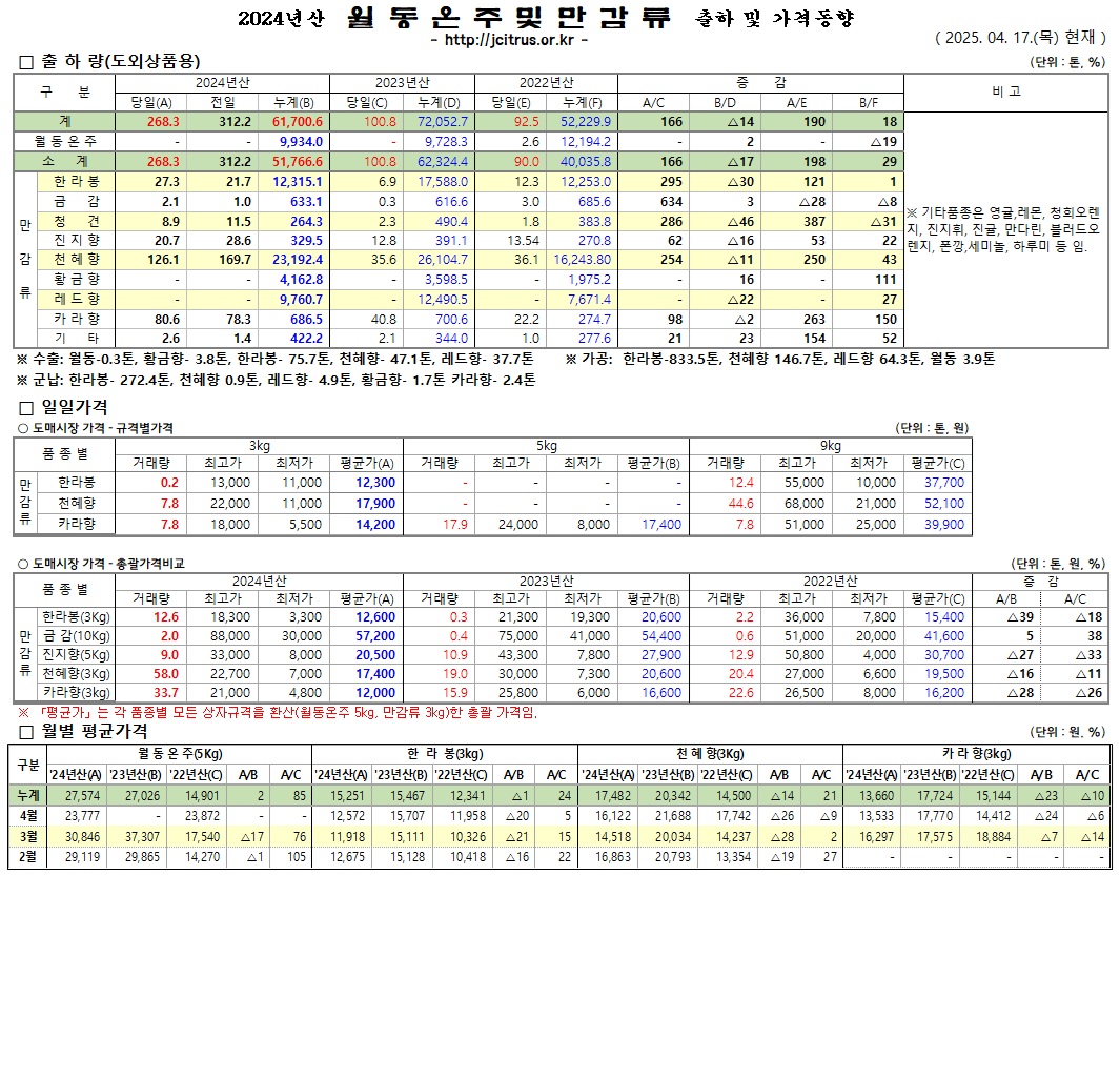 [월동&만감]2024년산 출하 및 가격동향(4/17)