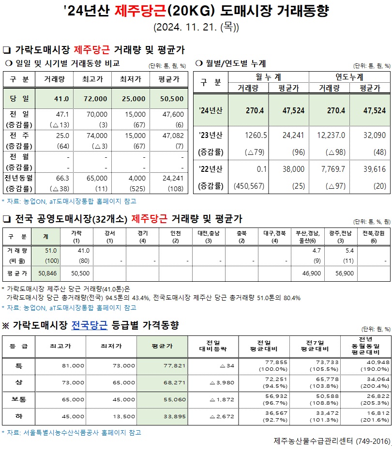 '24년산 제주당근(20kg) 도매시장 거래동향(11/21)