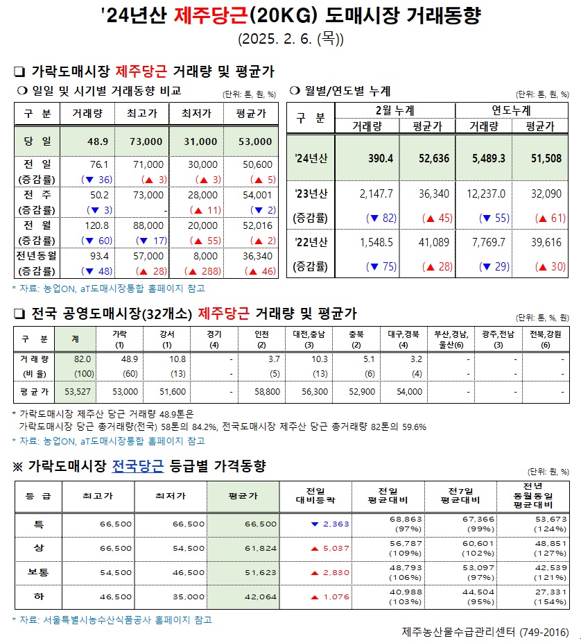 '24년산 제주당근(20kg) 도매시장 거래동향(2/6)