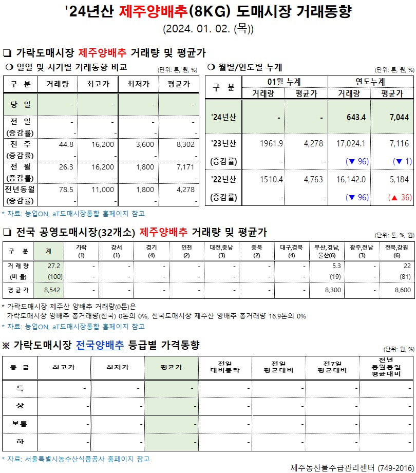 '24년산 제주양배추(8kg) 도매시장 거래동향(1/2)