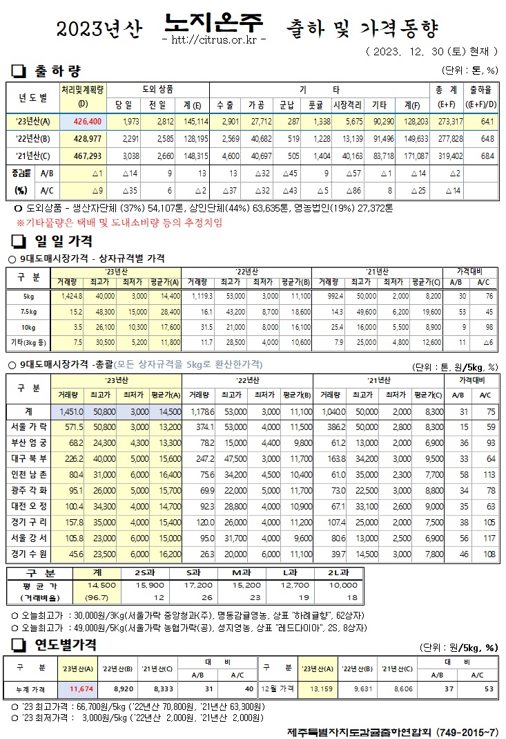 [노지온주]2023년산 출하 및 가격동향(12/30)