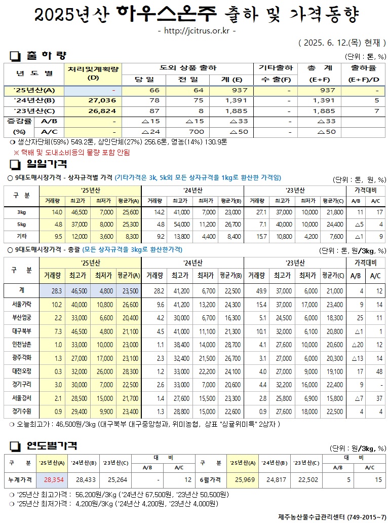 [하우스온주]2025년산 출하 및 가격동향(6/12)