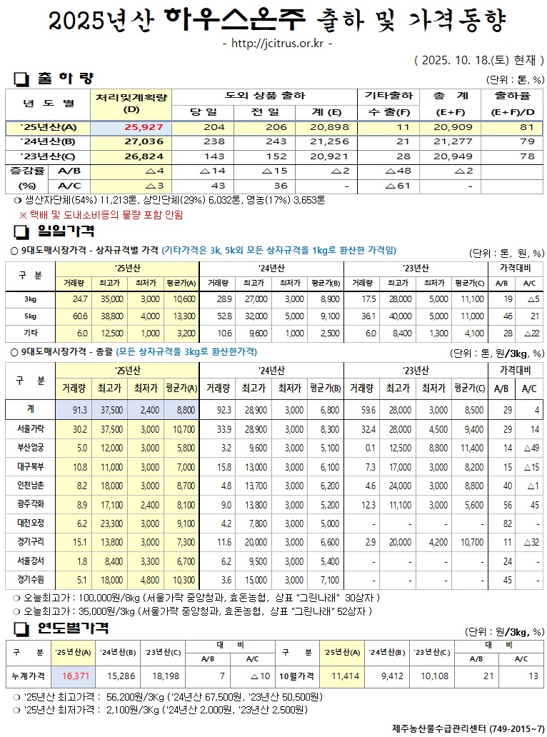 [하우스온주]2025년산 출하 및 가격동향(10/18)