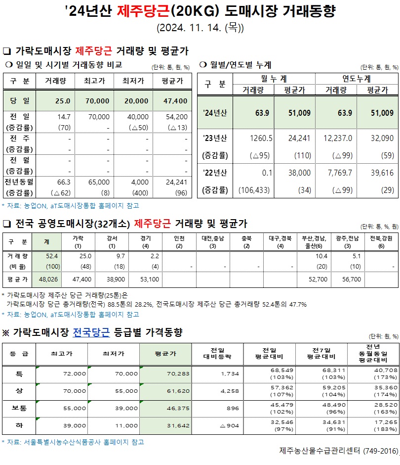 '24년산 제주당근(20kg) 도매시장 거래동향(11/14)