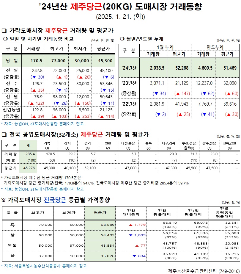 '24년산 제주당근(20kg) 도매시장 거래동향(1/21)