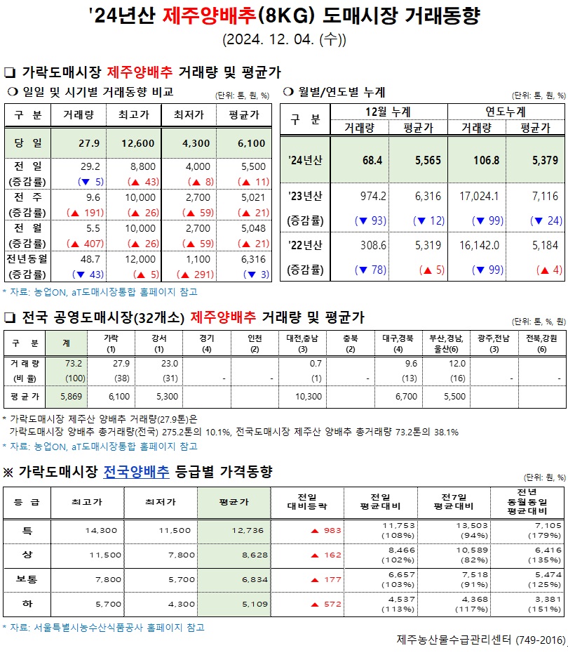 '24년산 제주양배추(8kg) 도매시장 거래동향(12/04)